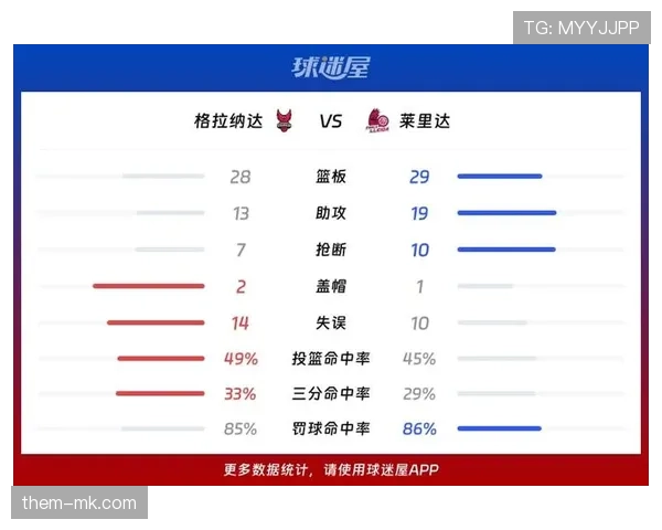 格拉纳达近期比赛防守压力持续增大，连续丢球影响球队联赛排名走势。